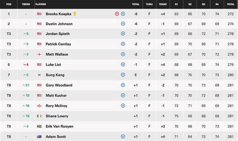 latest golf results